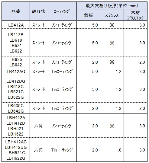 ｽﾃｰｼﾞﾄﾞﾘﾙ ｽﾄﾚｰﾄ軸・六角軸/ﾉﾝｺｰﾃｨﾝｸﾞ・ｺｰﾃｨﾝｸﾞ LB | チップソー